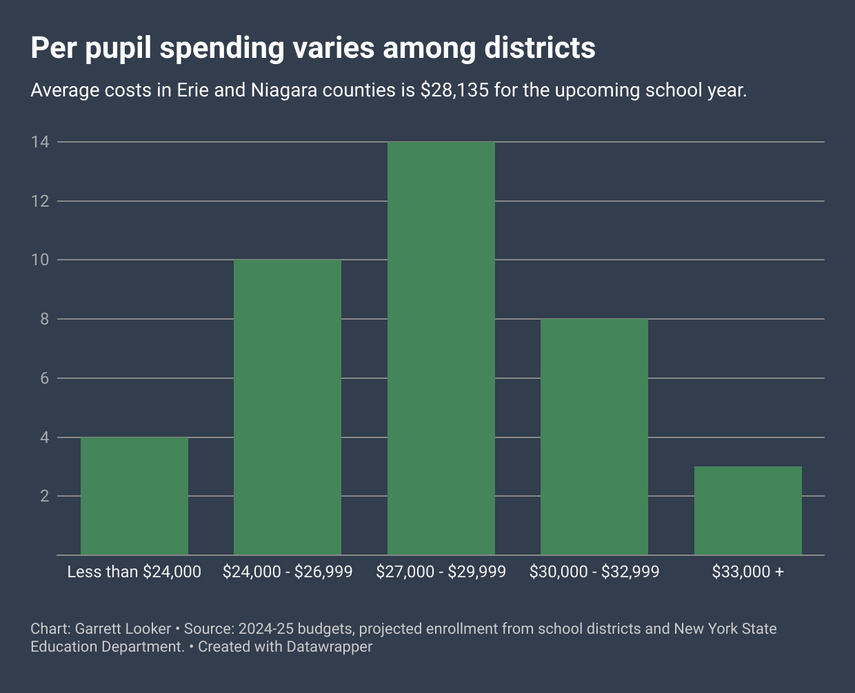 Per pupil spending in school districts in Erie and Niagara counties ...